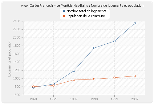 Le Monêtier-les-Bains : Nombre de logements et population